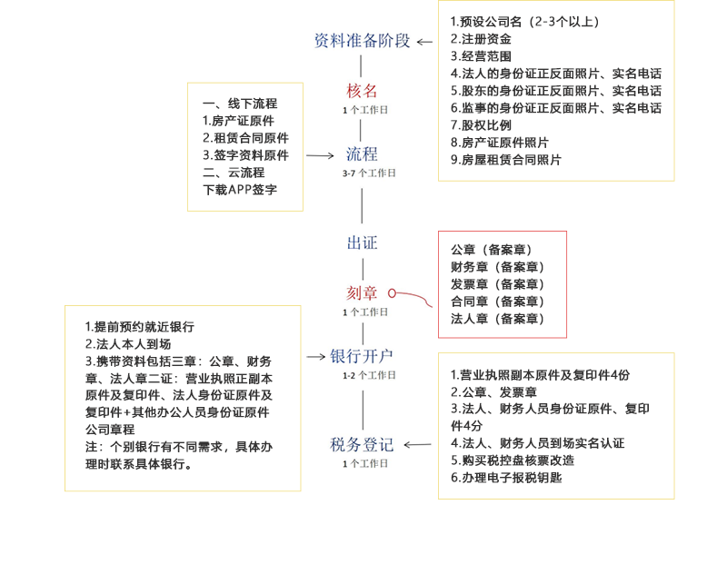 工商代理服務(wù)